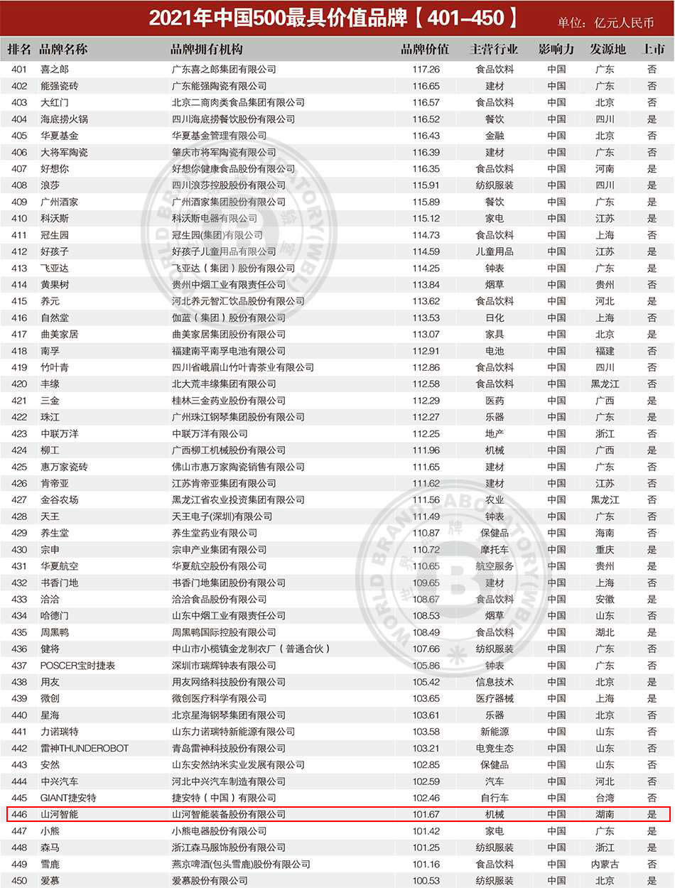 品牌價值突破百億！山河智能首登《中國500最具價值品牌》