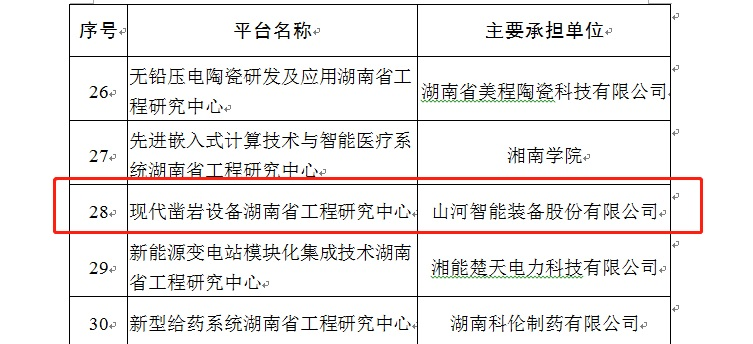 再獲肯定！現(xiàn)代鑿巖設(shè)備湖南省工程研究中心獲批建立