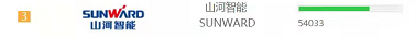 品牌賦能！山河智能登上“工程機械用戶品牌關(guān)注度十強”榜單