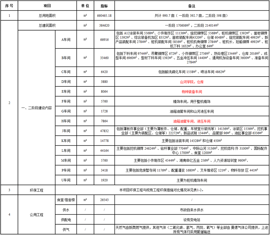 山河工業(yè)城一期工程（一、二階段）改擴(kuò)建項(xiàng)目建成公示