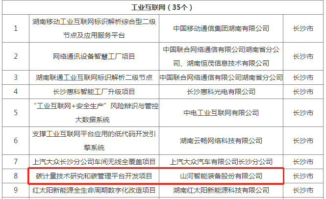 綠色領(lǐng)航，數(shù)智同行！山河智能入選2024湖南省“數(shù)字新基建”100個(gè)標(biāo)志性項(xiàng)目