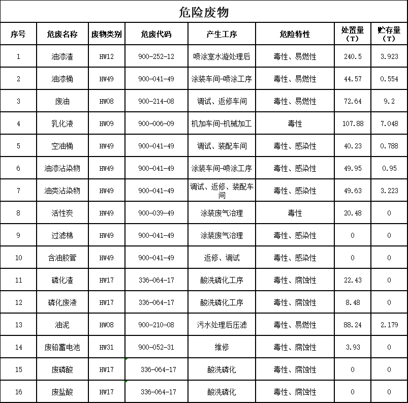 山河智能裝備股份有限公司2023年危險廢物污染防治信息公示